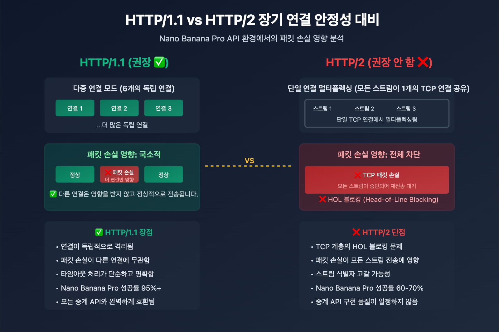 nano-banana-pro-api-timeout-http2-issues-ko 图示