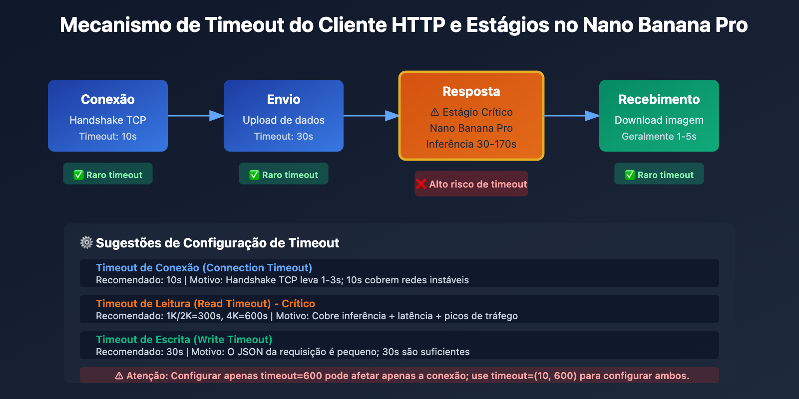 nano-banana-pro-api-timeout-http2-issues-pt-pt 图示