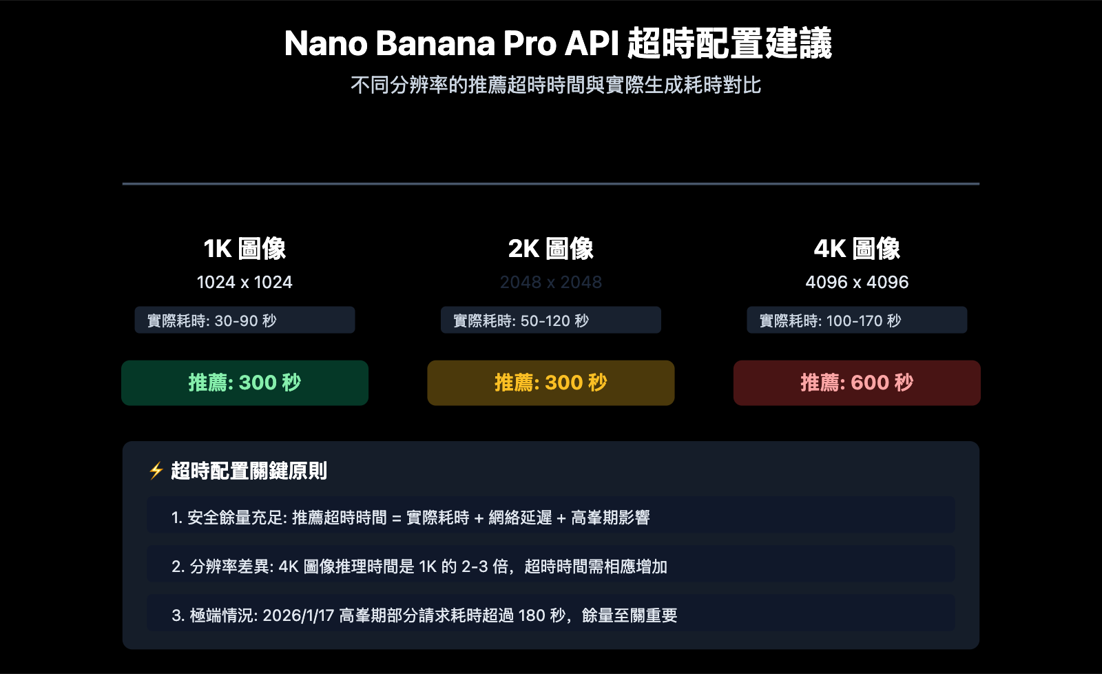 nano-banana-pro-api-timeout-http2-issues-zh-hant 图示