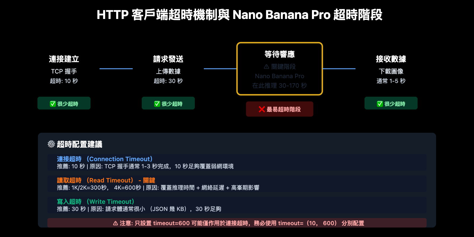 nano-banana-pro-api-timeout-http2-issues-zh-hant 图示