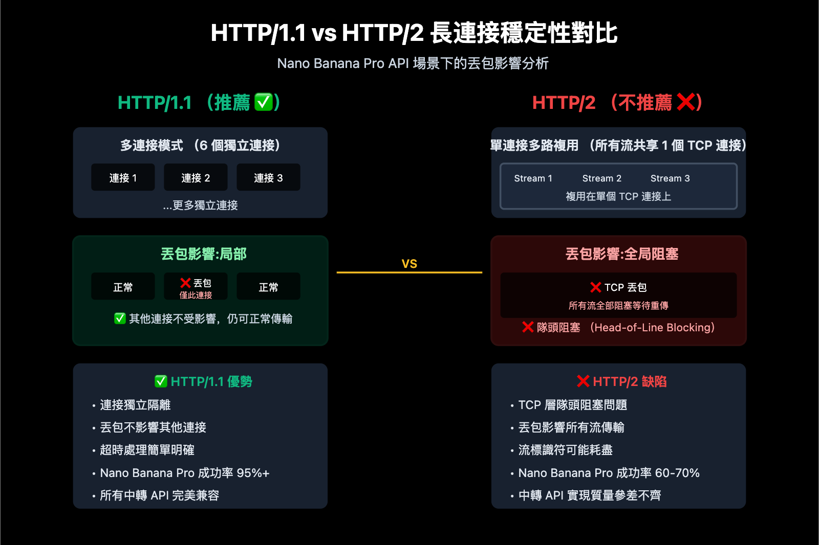 nano-banana-pro-api-timeout-http2-issues-zh-hant 图示