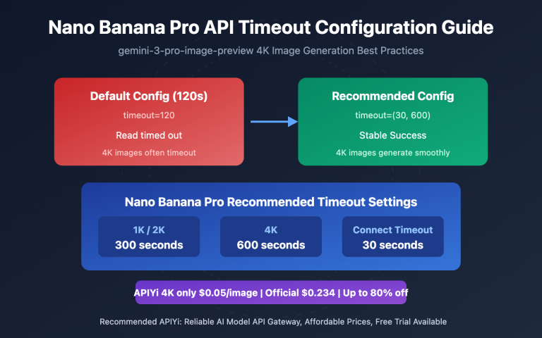 nano banana pro api timeout settings 4k image en image 0 图示
