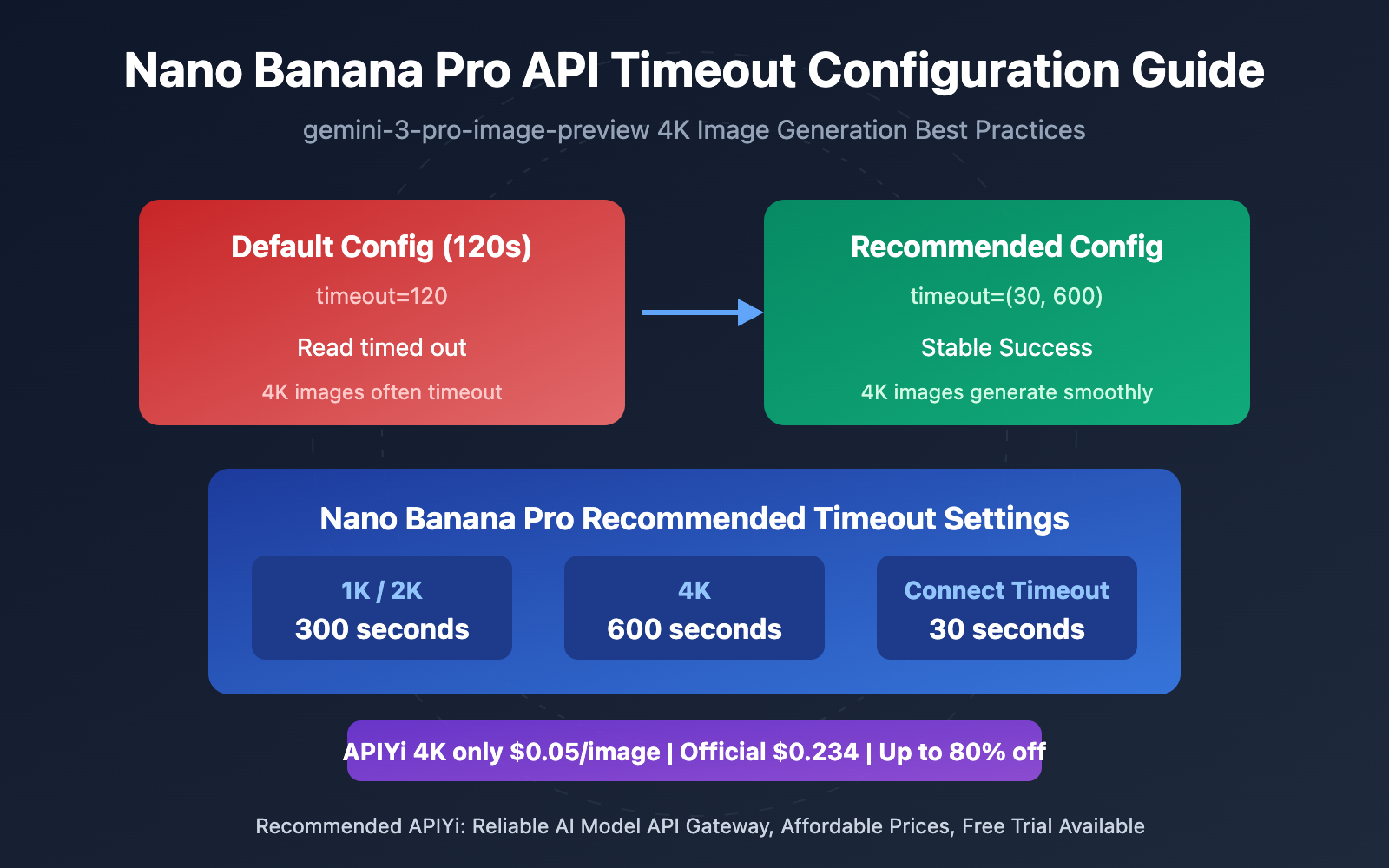 nano-banana-pro-api-timeout-settings-4k-image-en 图示