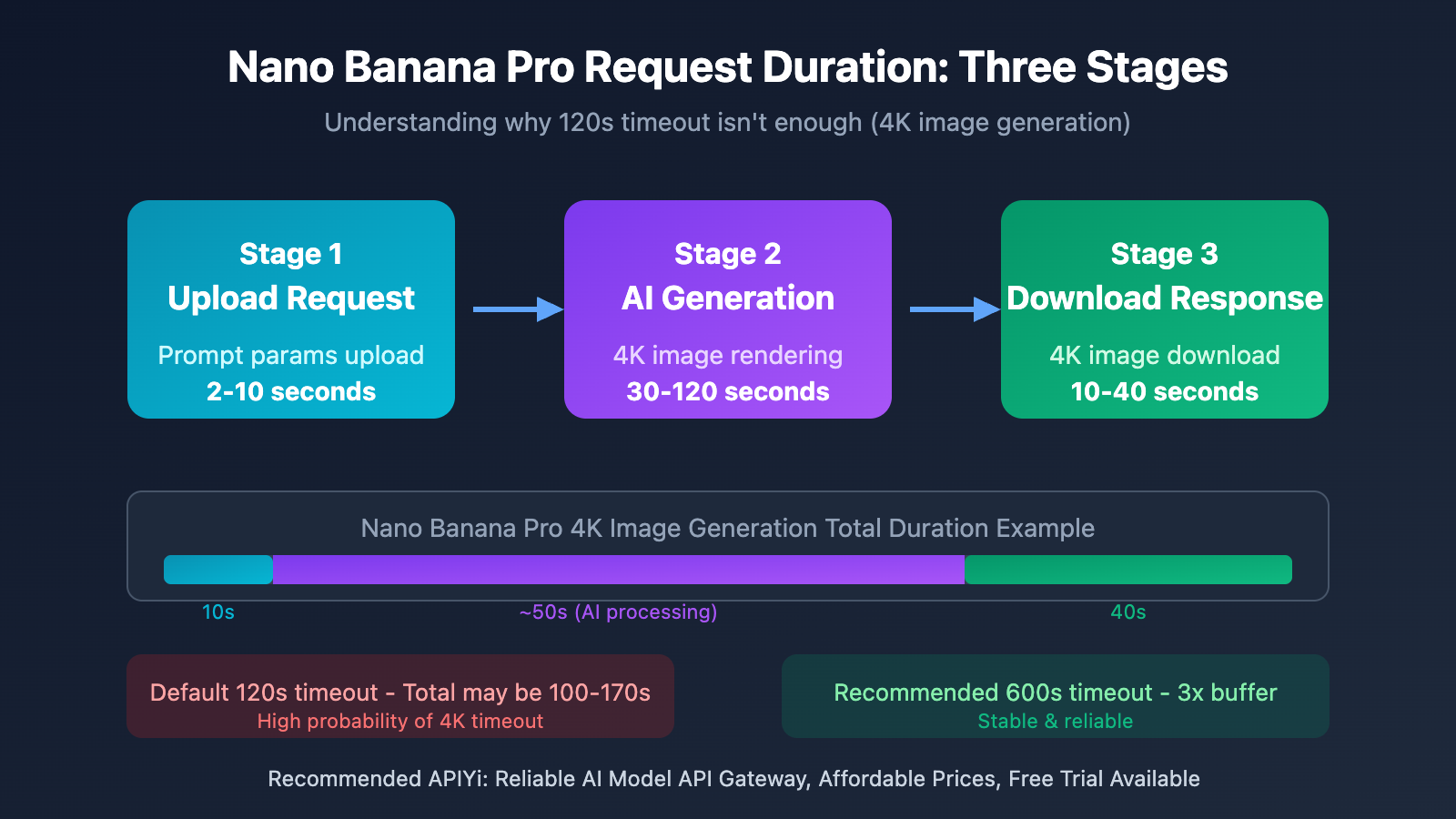 nano-banana-pro-api-timeout-settings-4k-image-en 图示