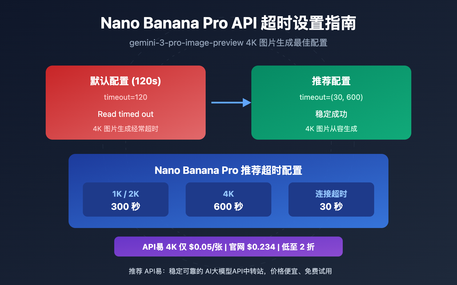 nano-banana-pro-api-timeout-settings-4k-image 图示