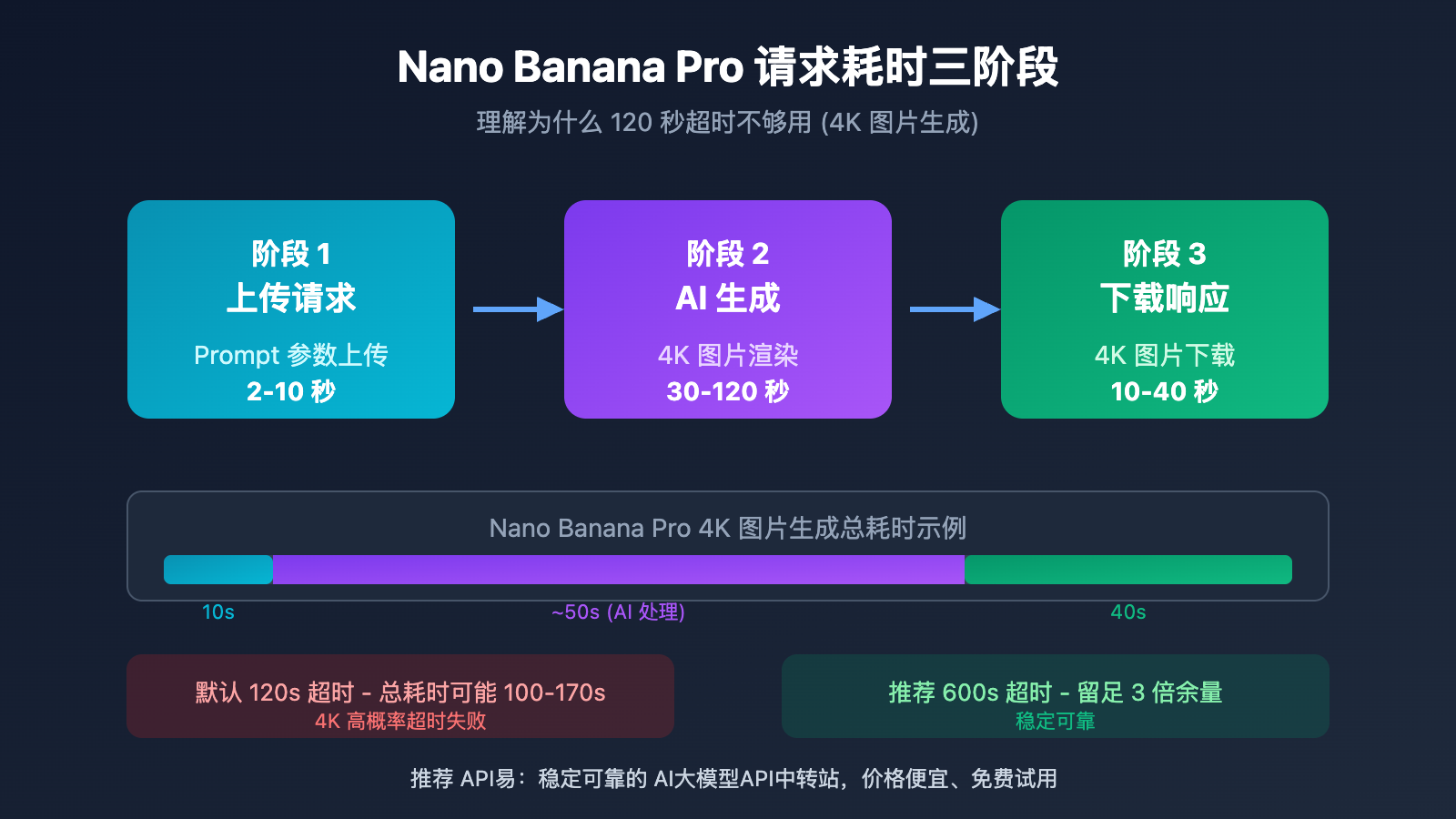 nano-banana-pro-api-timeout-settings-4k-image 图示