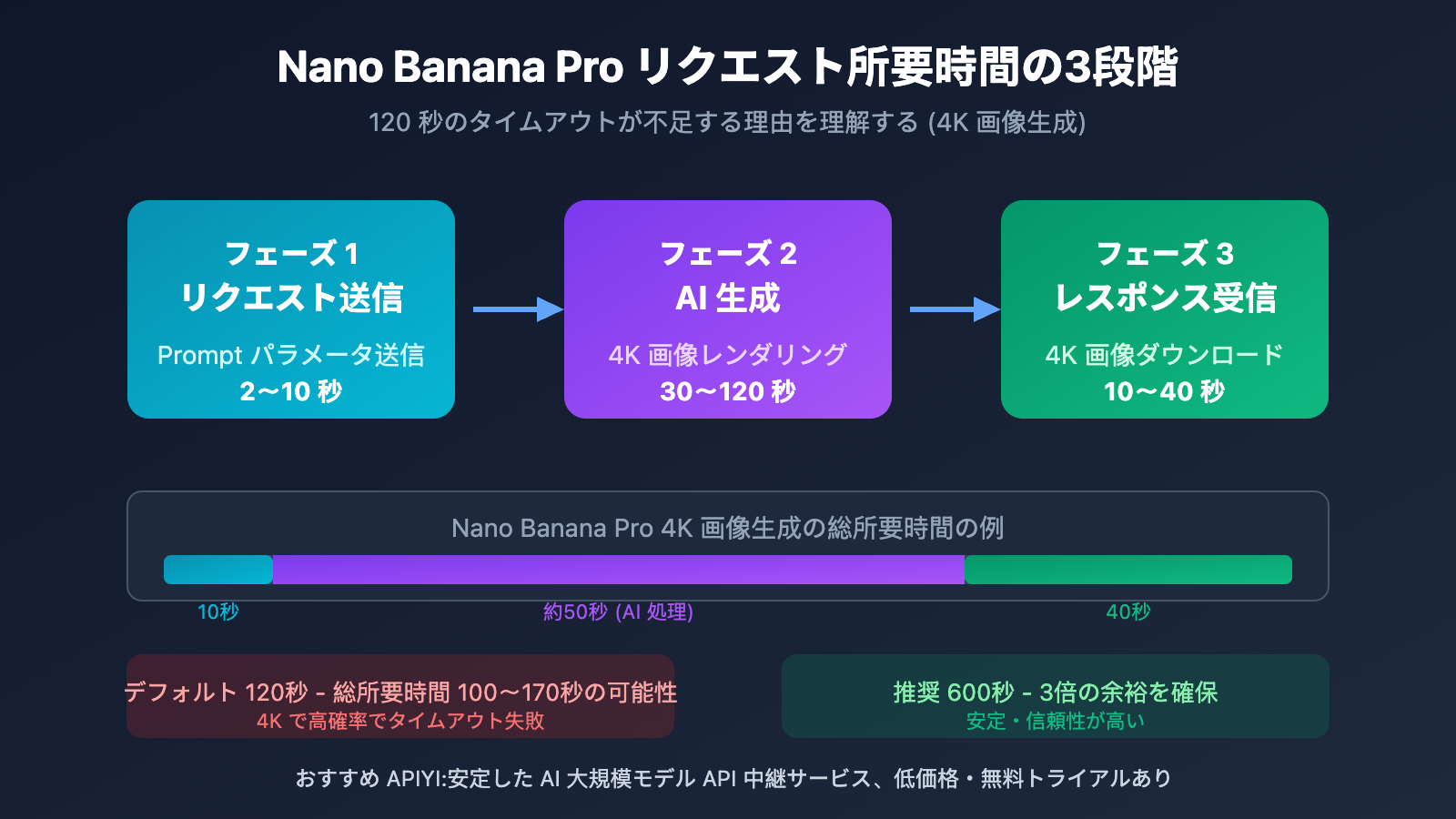 nano-banana-pro-api-timeout-settings-4k-image-ja 图示