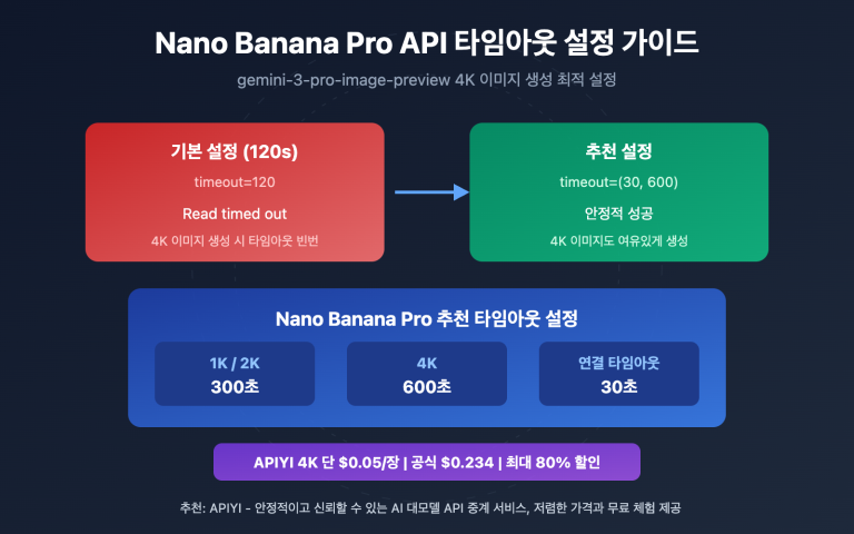 nano banana pro api timeout settings 4k image ko image 0 图示