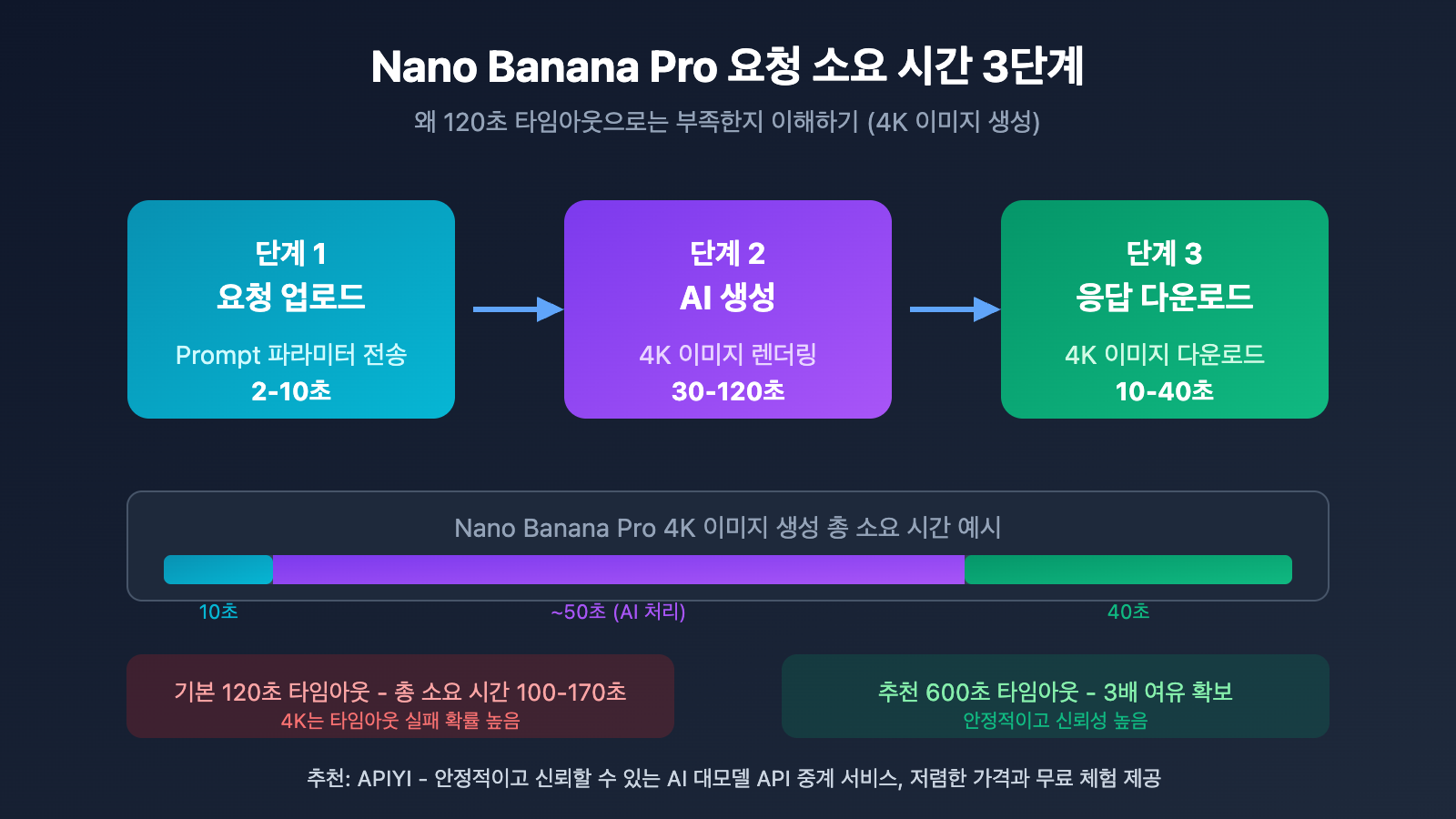 nano-banana-pro-api-timeout-settings-4k-image-ko 图示