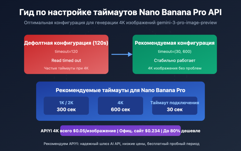 nano banana pro api timeout settings 4k image ru image 0 图示