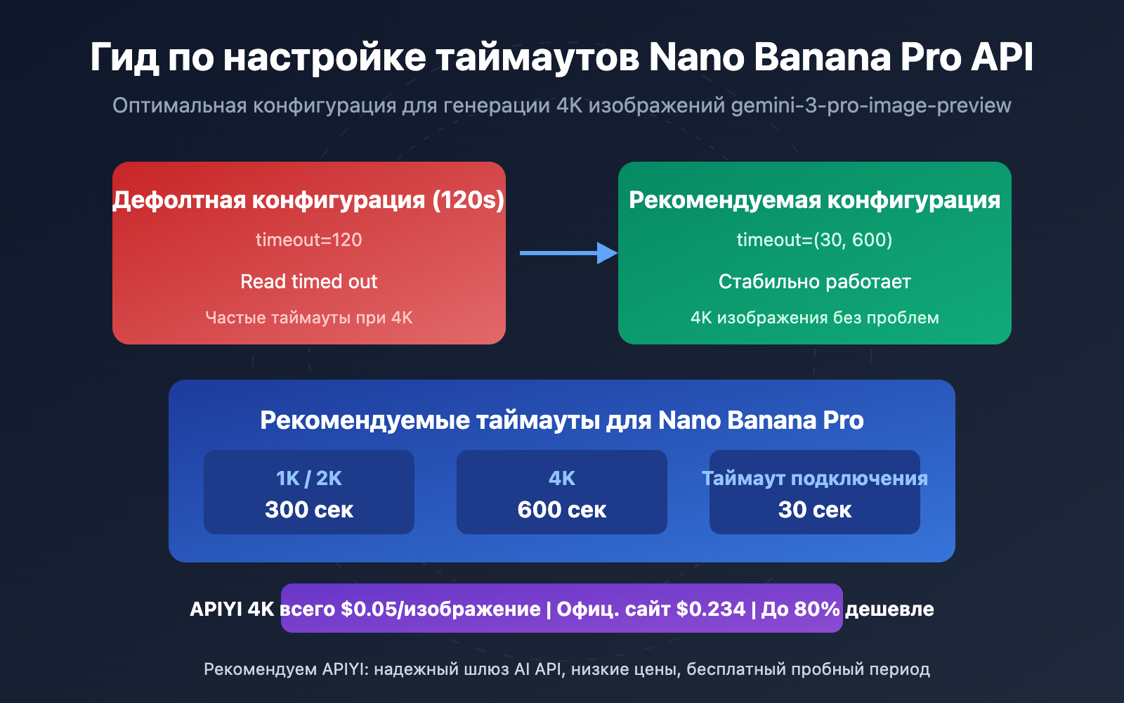 nano-banana-pro-api-timeout-settings-4k-image-ru 图示