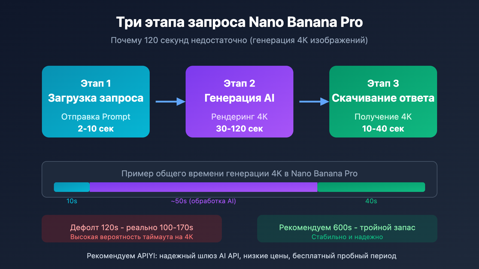 nano-banana-pro-api-timeout-settings-4k-image-ru 图示