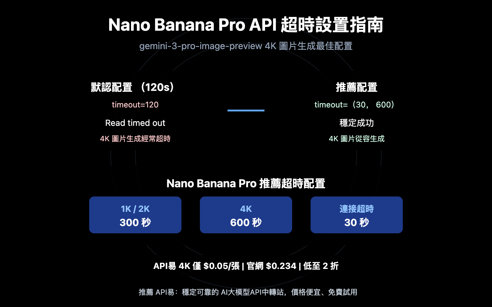 nano-banana-pro-api-timeout-settings-4k-image-zh-hant 图示