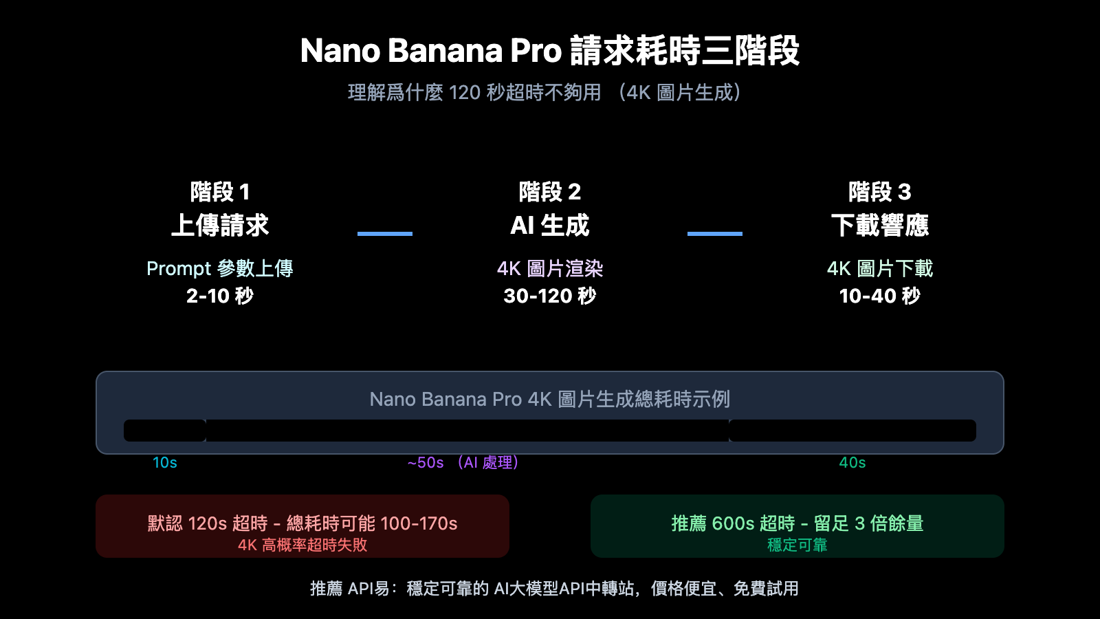 nano-banana-pro-api-timeout-settings-4k-image-zh-hant 图示