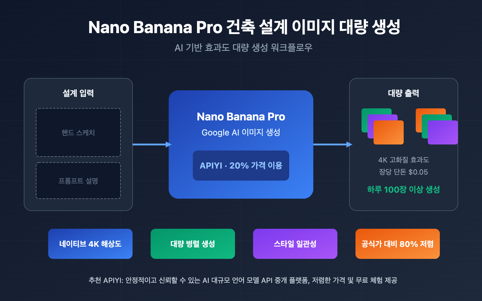 nano-banana-pro-architecture-design-batch-image-generation-ko 图示