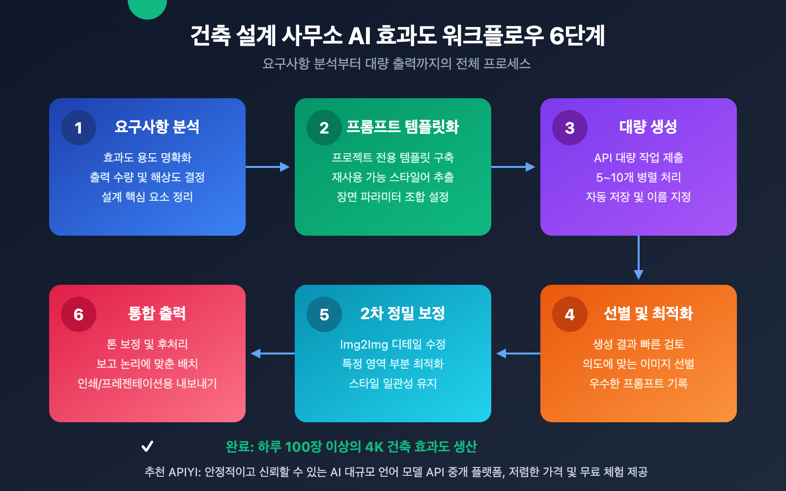 nano-banana-pro-architecture-design-batch-image-generation-ko 图示