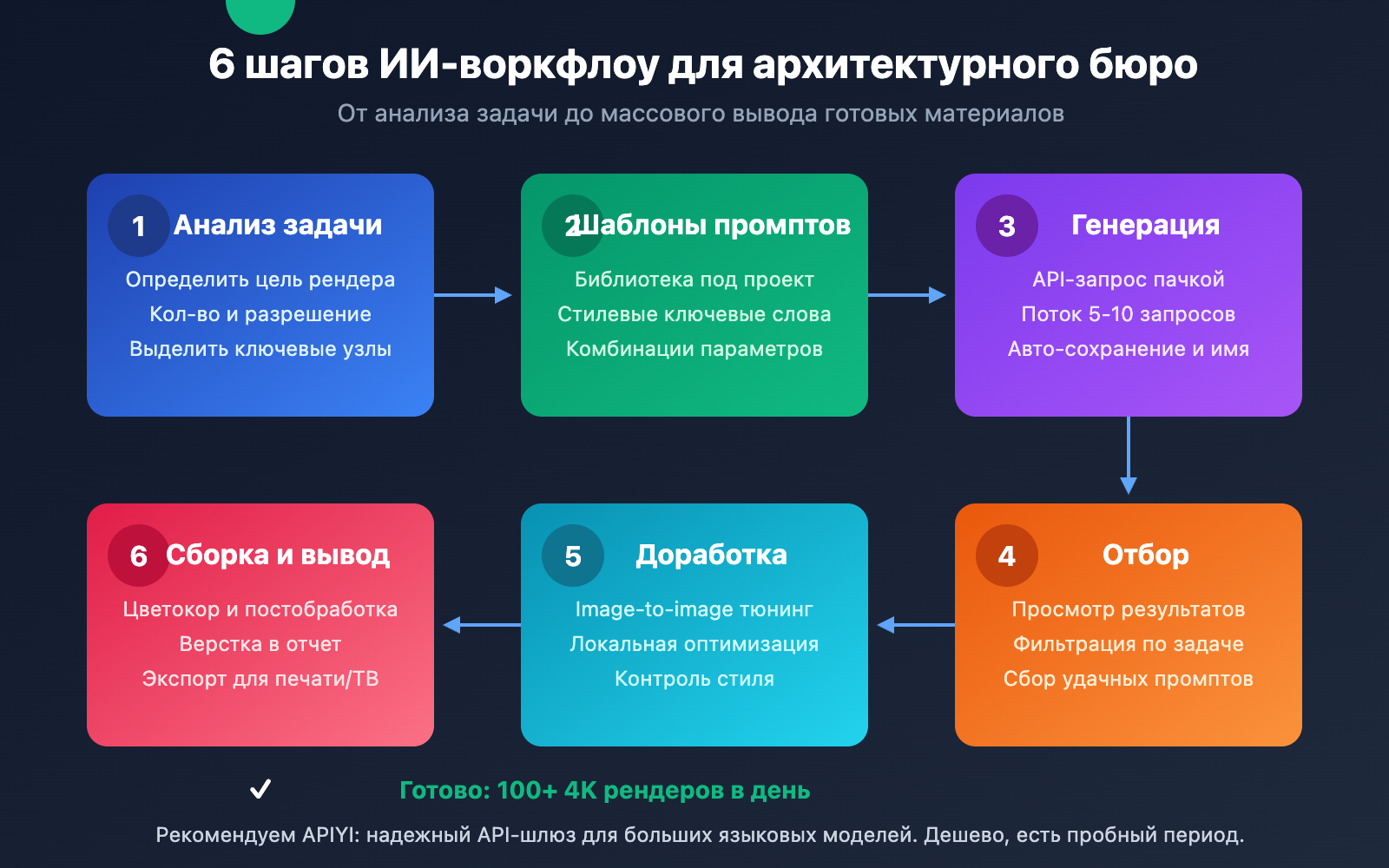 nano-banana-pro-architecture-design-batch-image-generation-ru 图示