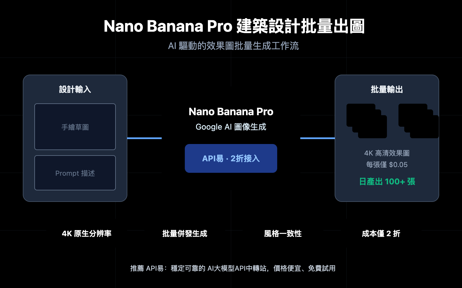 nano-banana-pro-architecture-design-batch-image-generation-zh-hant 图示
