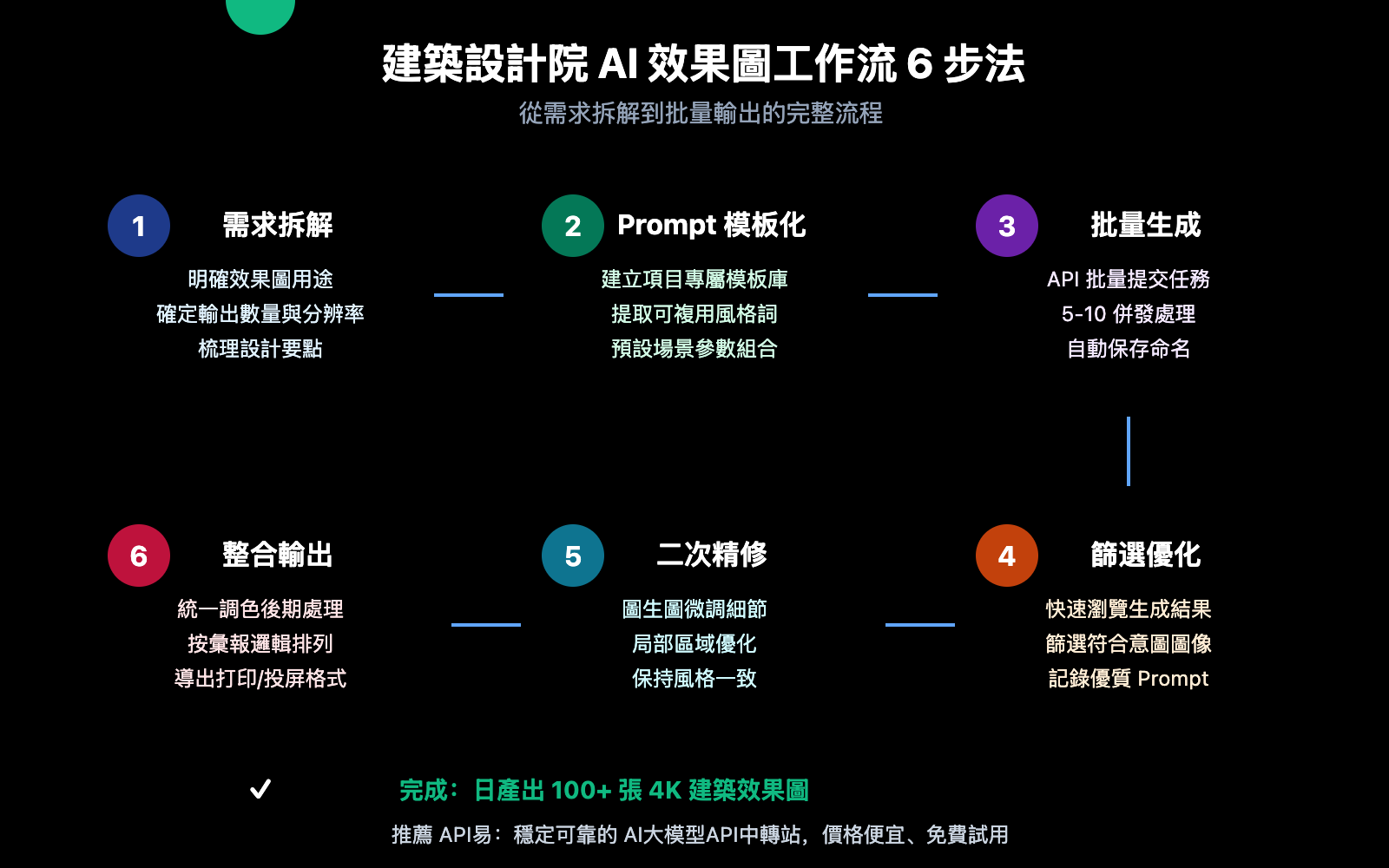 nano-banana-pro-architecture-design-batch-image-generation-zh-hant 图示