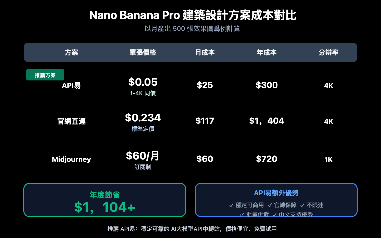 nano-banana-pro-architecture-design-batch-image-generation-zh-hant 图示