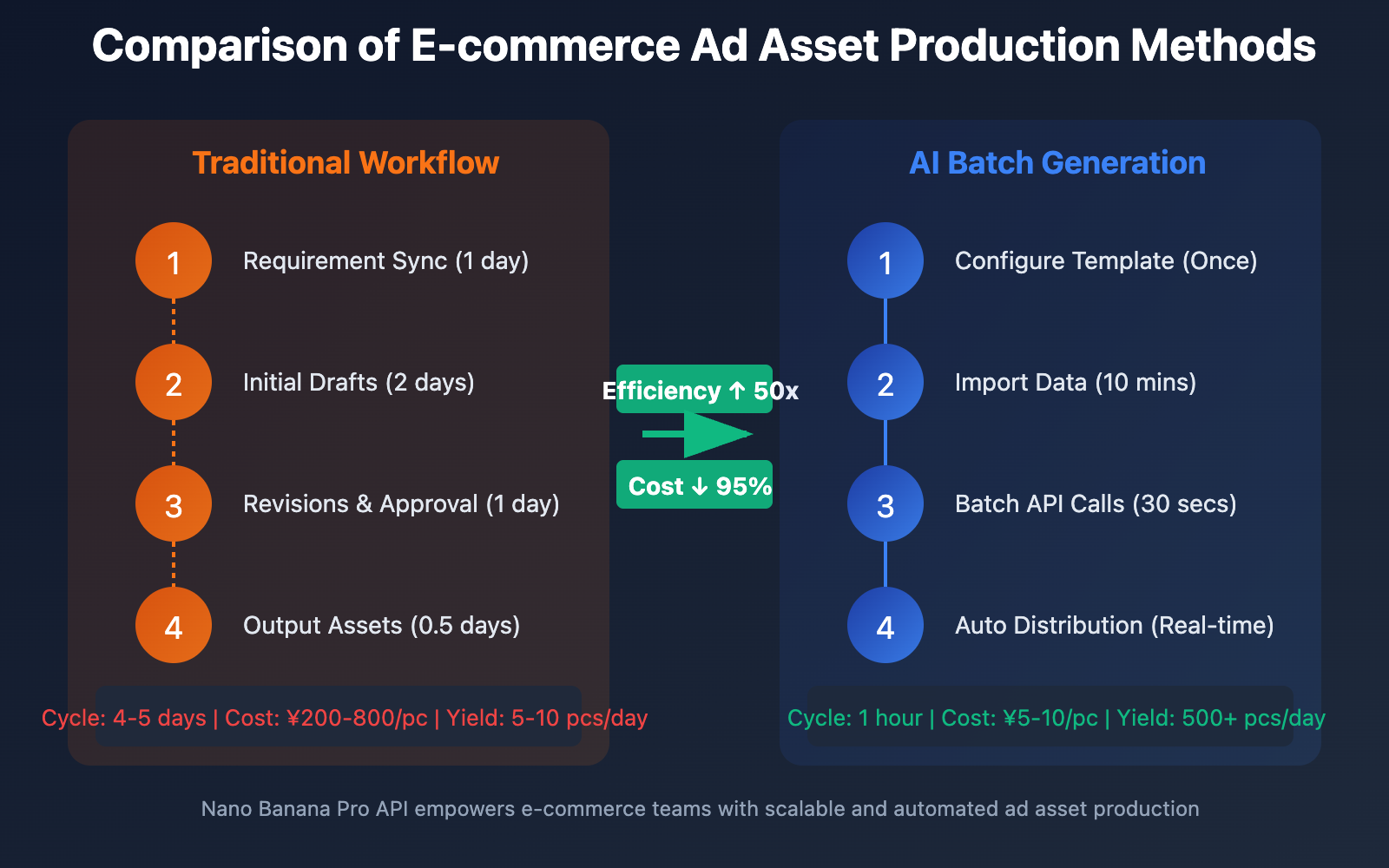 nano-banana-pro-batch-template-advertising-guide-en 图示