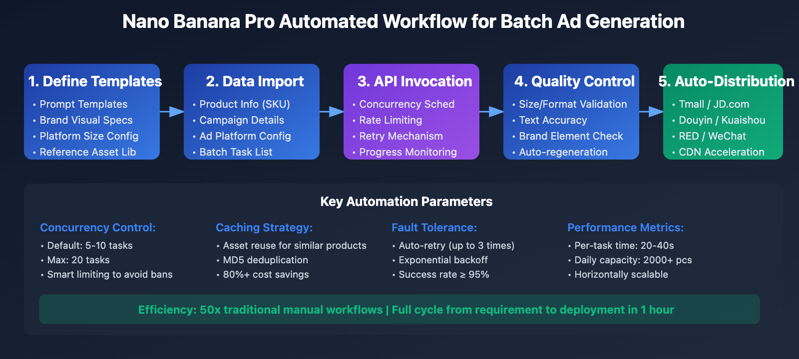 nano-banana-pro-batch-template-advertising-guide-en 图示