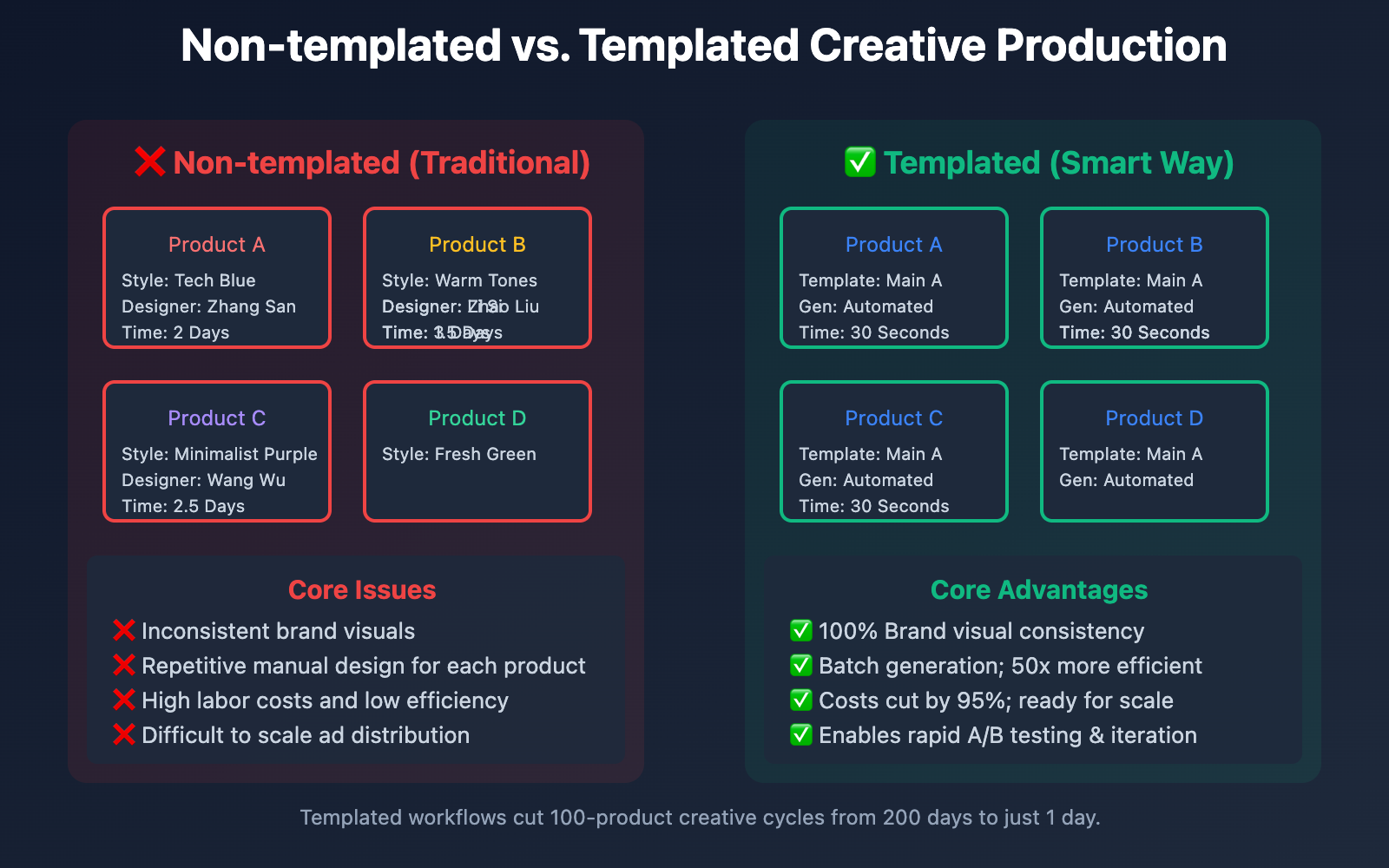 nano-banana-pro-batch-template-advertising-guide-en 图示