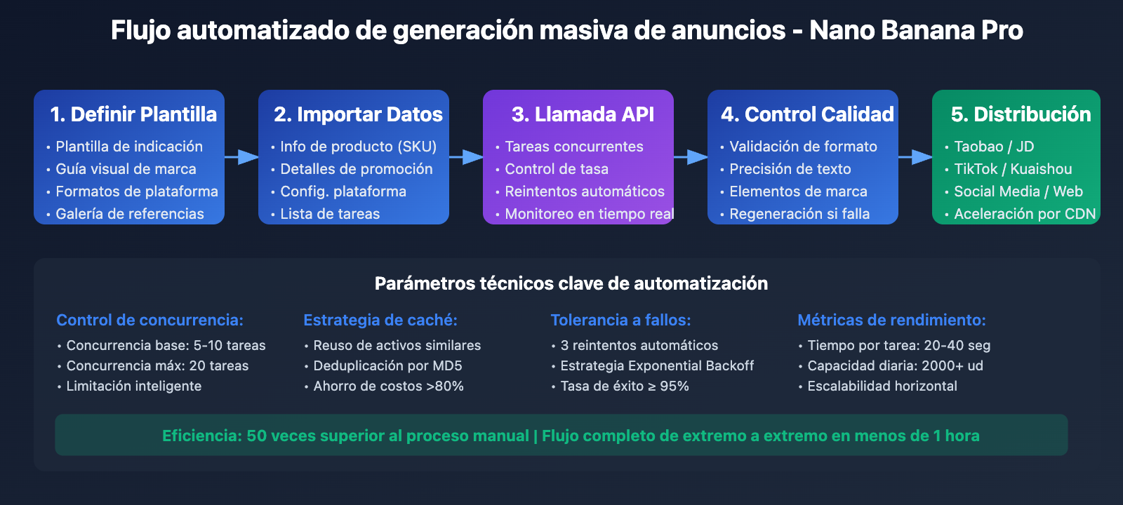 nano-banana-pro-batch-template-advertising-guide-es 图示