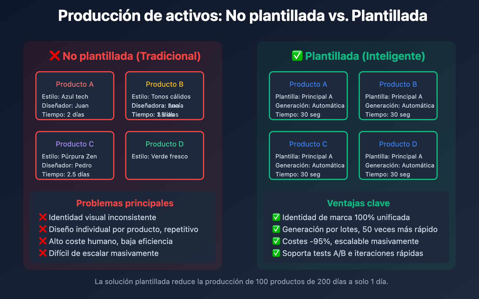 nano-banana-pro-batch-template-advertising-guide-es 图示