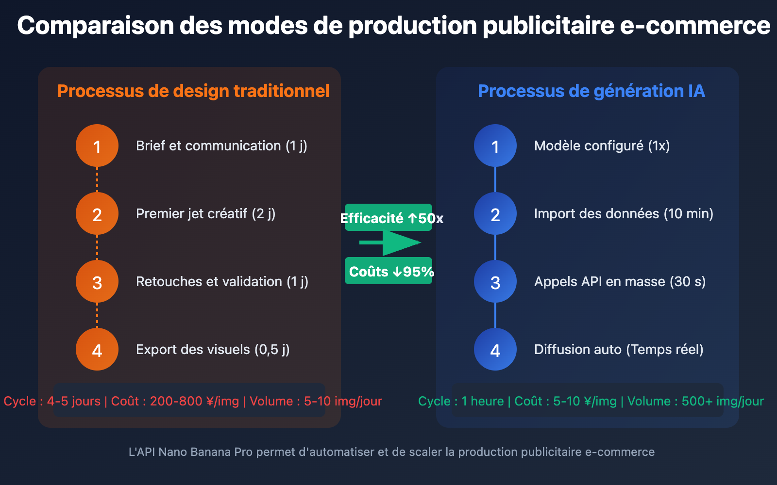 nano-banana-pro-batch-template-advertising-guide-fr 图示