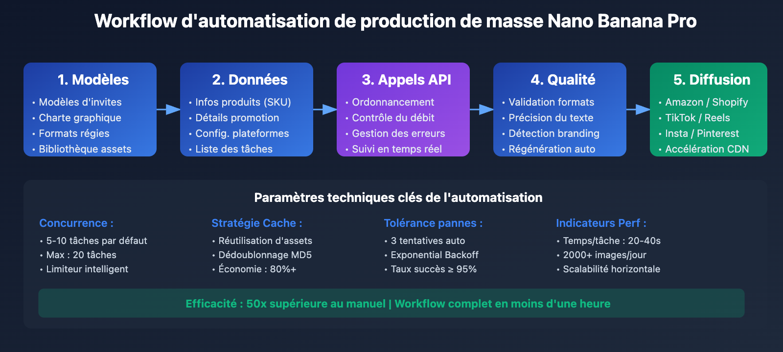 nano-banana-pro-batch-template-advertising-guide-fr 图示