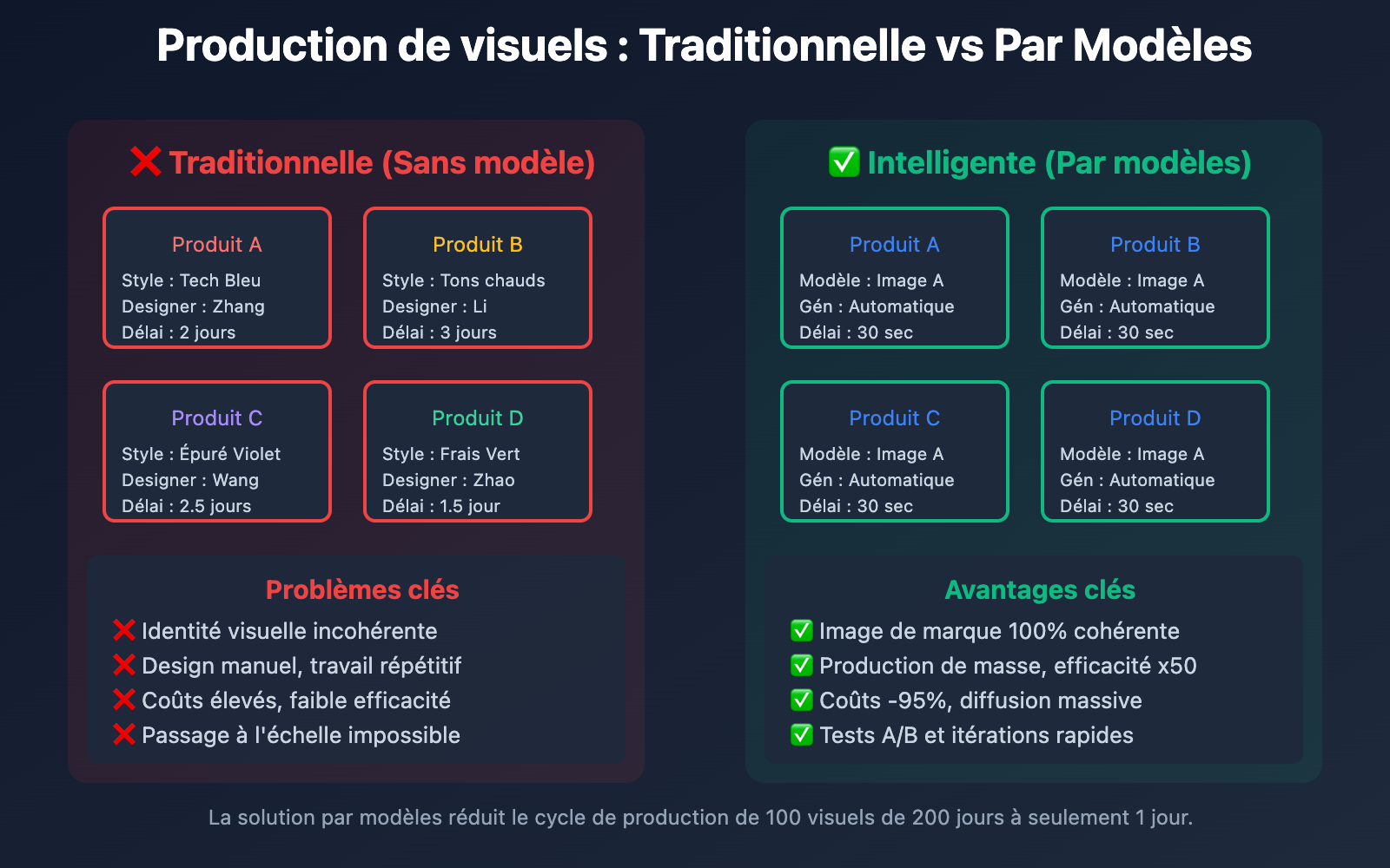 nano-banana-pro-batch-template-advertising-guide-fr 图示