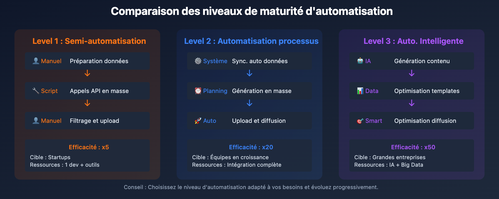 nano-banana-pro-batch-template-advertising-guide-fr 图示