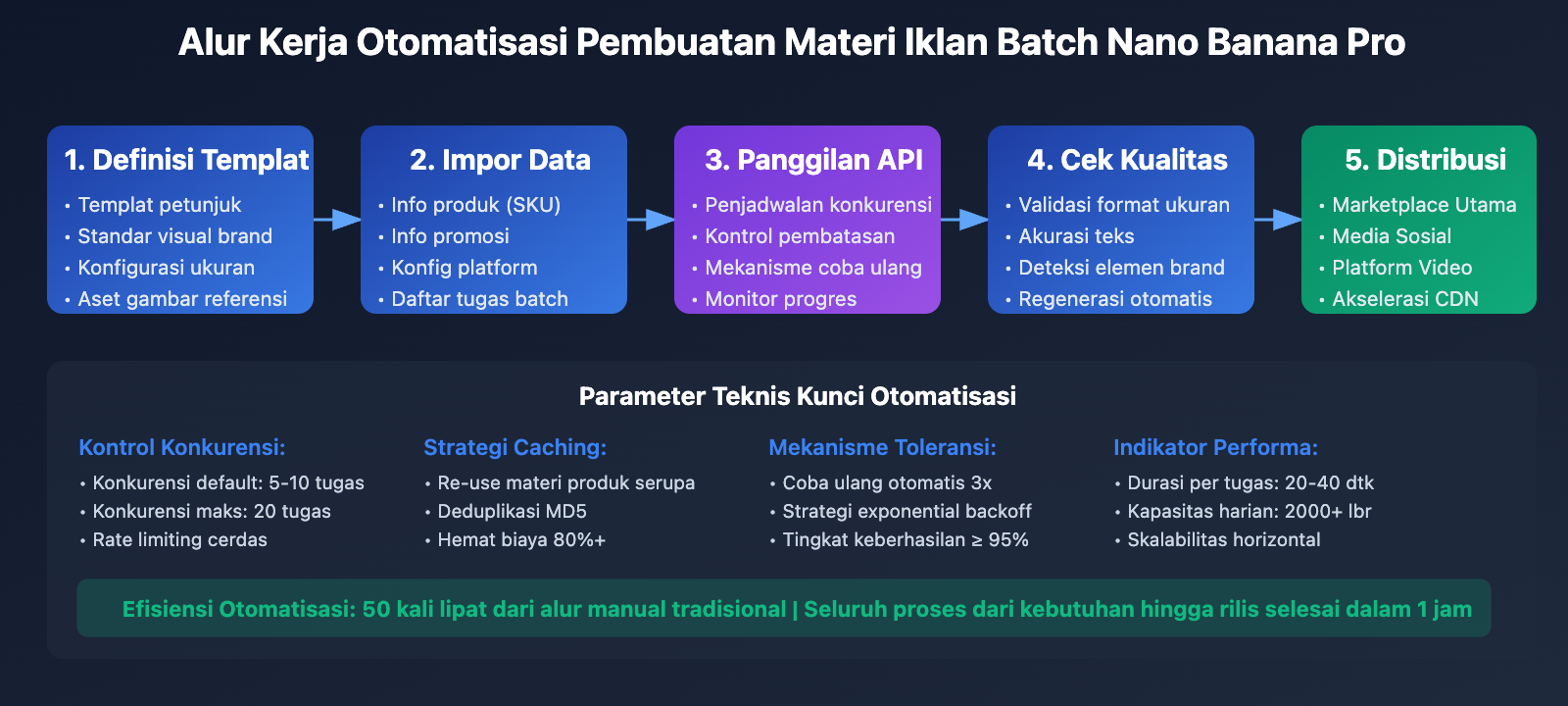 nano-banana-pro-batch-template-advertising-guide-id 图示