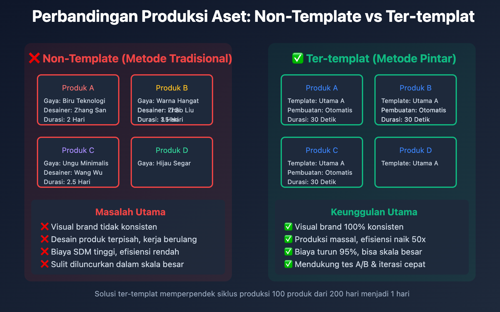 nano-banana-pro-batch-template-advertising-guide-id 图示
