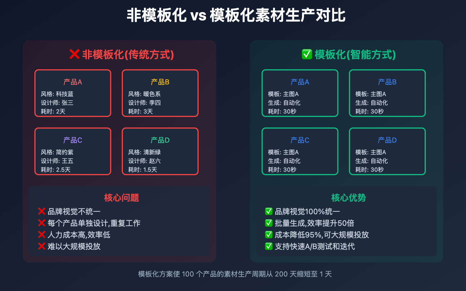 nano-banana-pro-batch-template-advertising-guide 图示