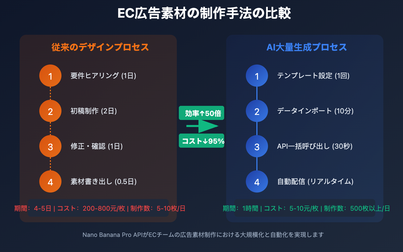nano-banana-pro-batch-template-advertising-guide-ja 图示