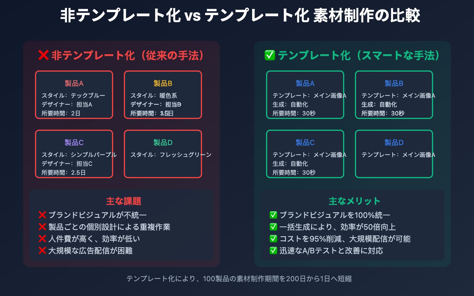 nano-banana-pro-batch-template-advertising-guide-ja 图示