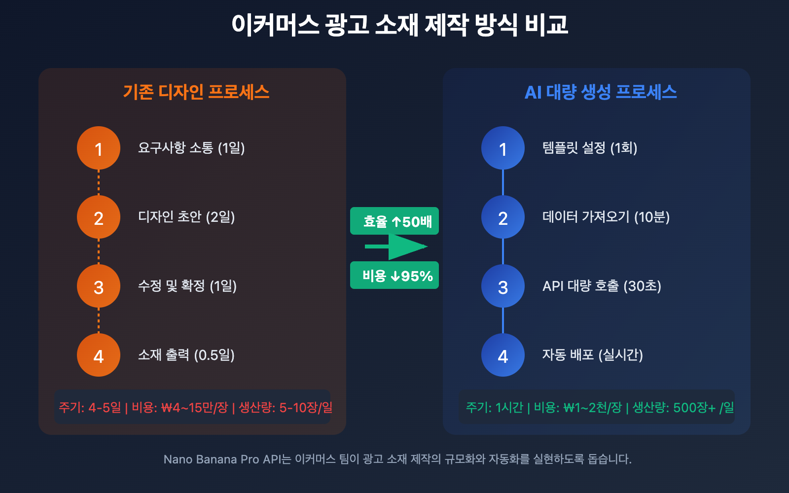nano-banana-pro-batch-template-advertising-guide-ko 图示