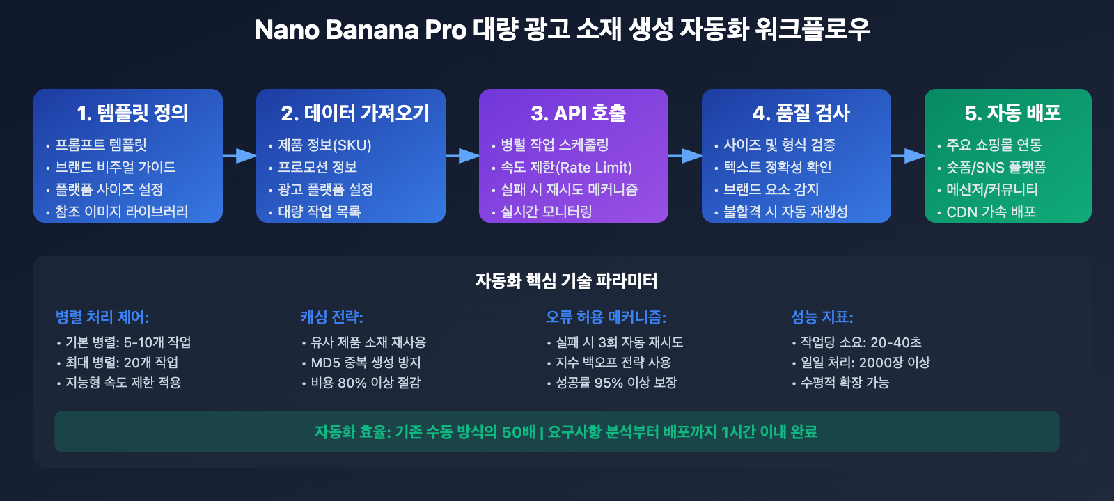 nano-banana-pro-batch-template-advertising-guide-ko 图示