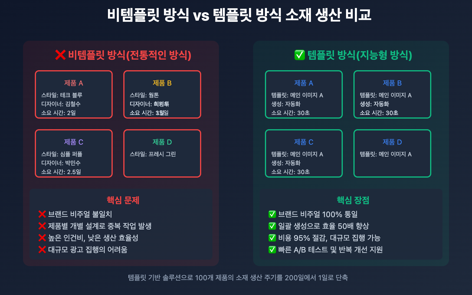 nano-banana-pro-batch-template-advertising-guide-ko 图示