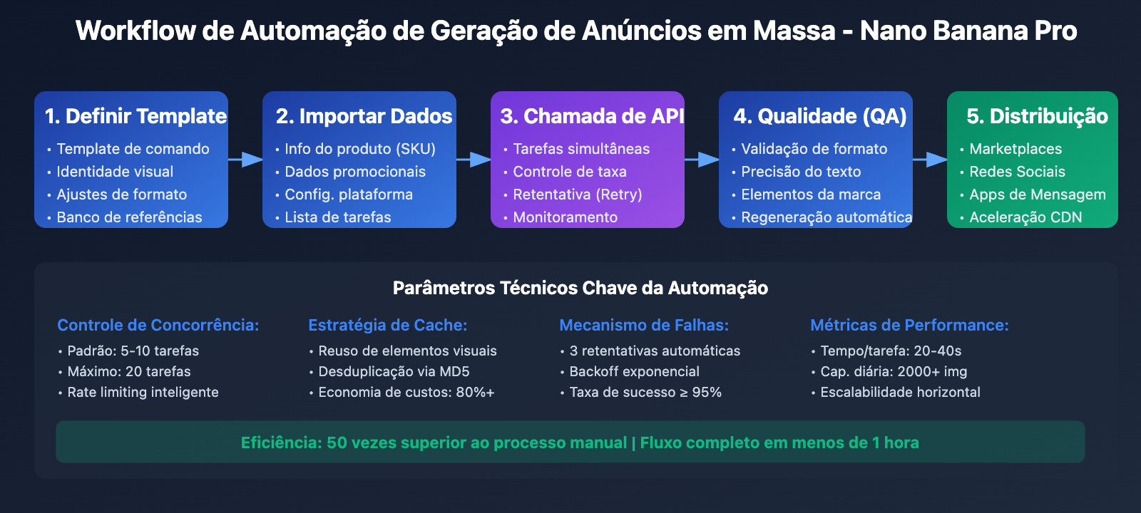 nano-banana-pro-batch-template-advertising-guide-pt-pt 图示