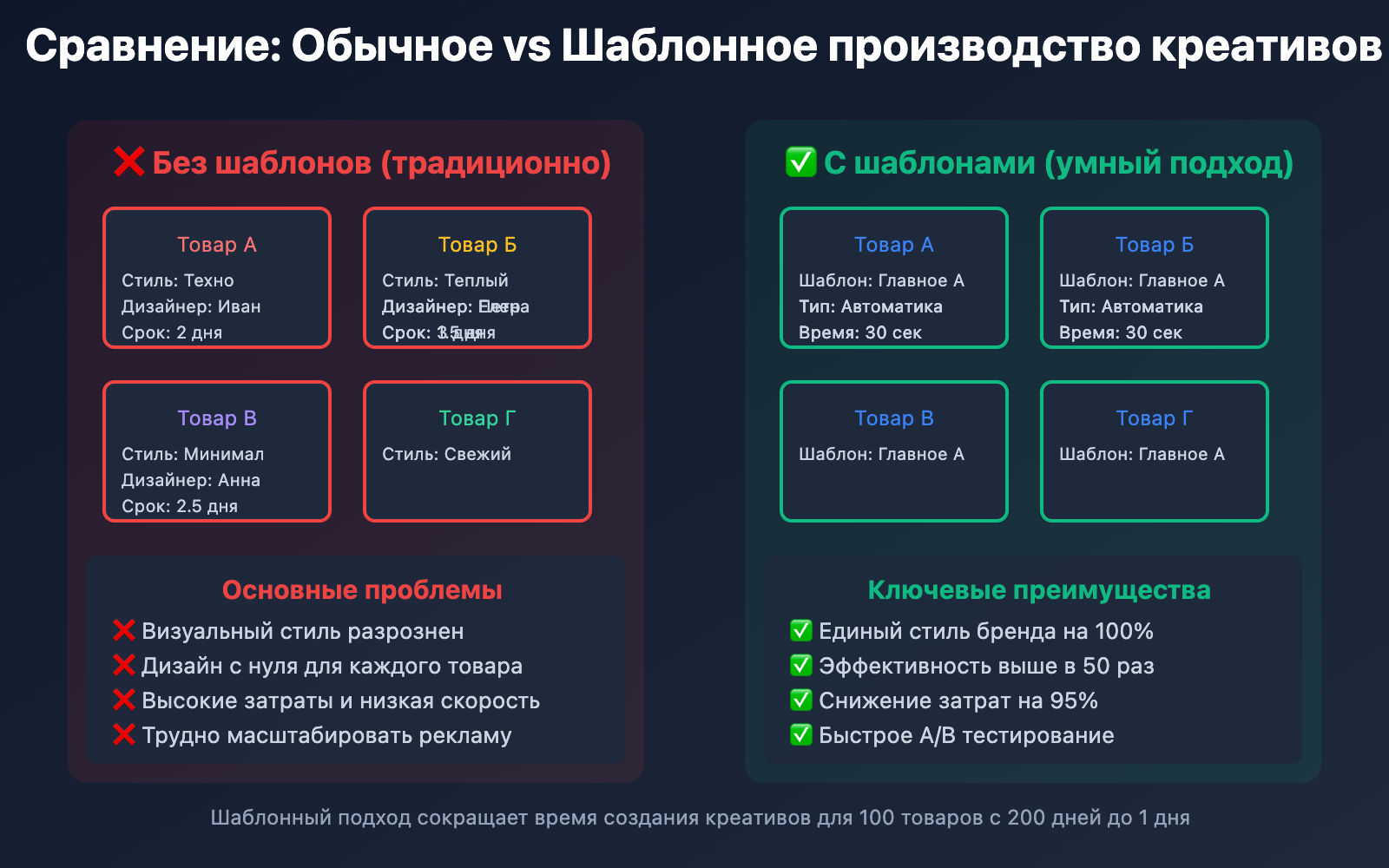 nano-banana-pro-batch-template-advertising-guide-ru 图示