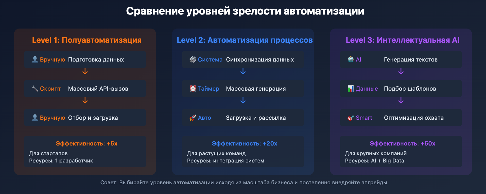 nano-banana-pro-batch-template-advertising-guide-ru 图示