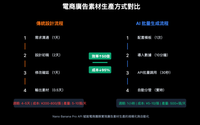 nano banana pro batch template advertising guide zh hant image 0 图示
