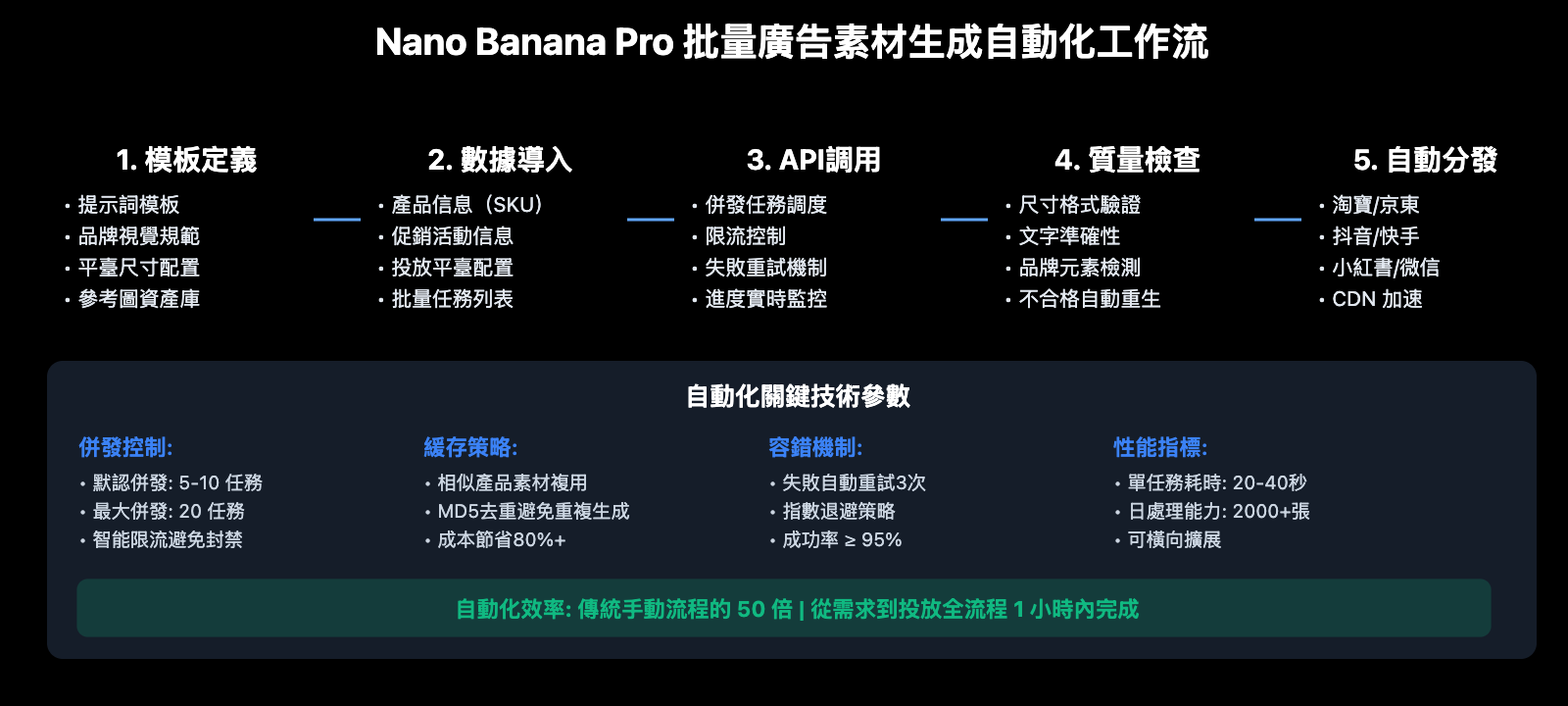 nano-banana-pro-batch-template-advertising-guide-zh-hant 图示