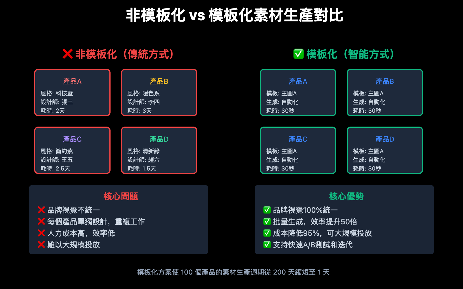 nano-banana-pro-batch-template-advertising-guide-zh-hant 图示