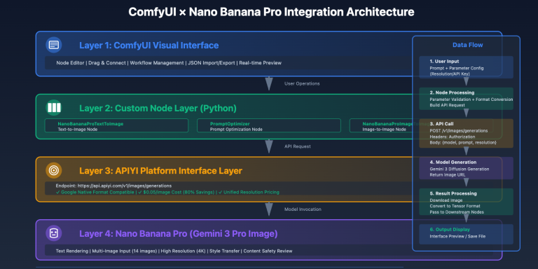 nano banana pro comfyui integration guide en image 0 图示