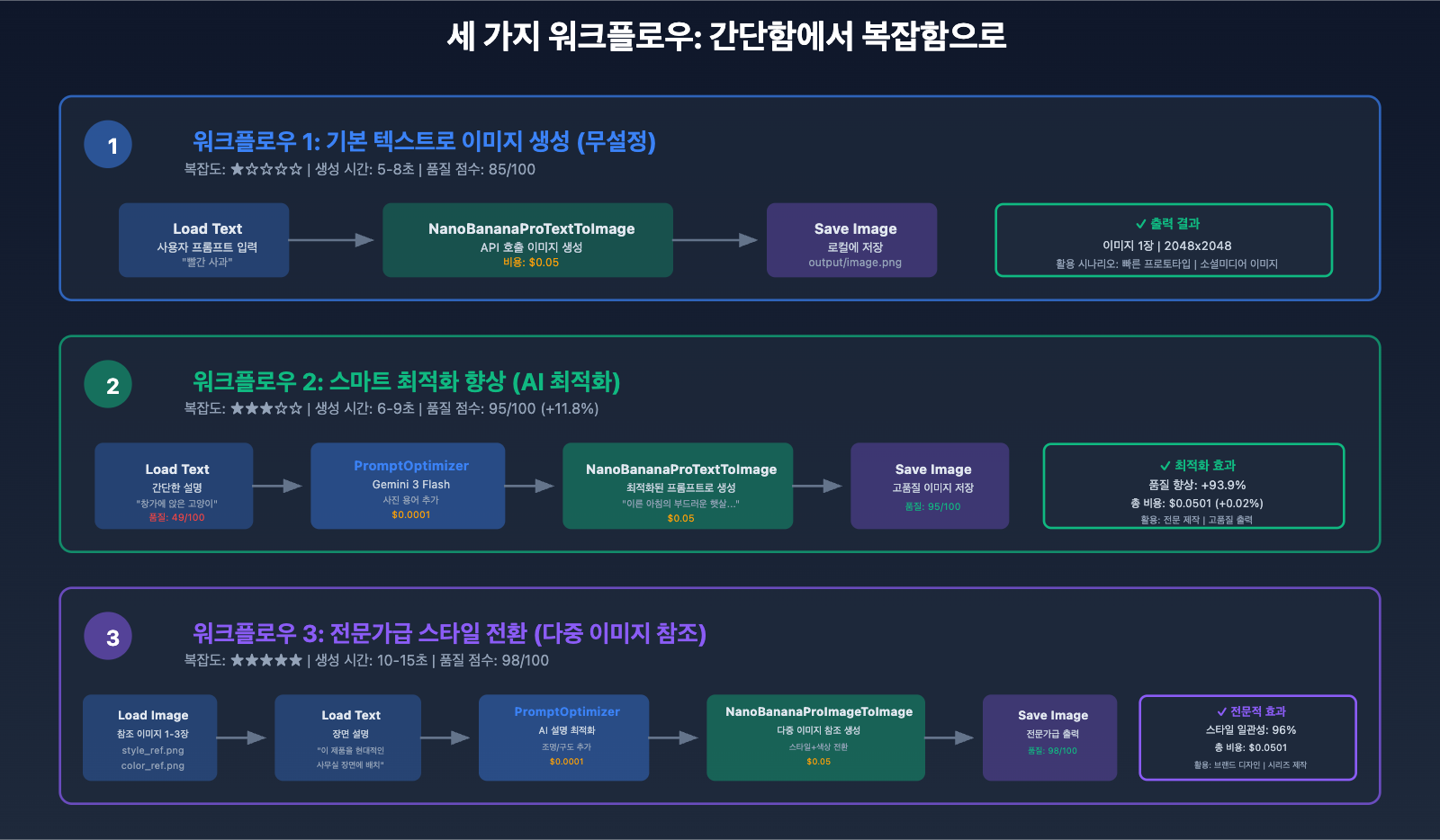 nano-banana-pro-comfyui-integration-guide-ko 图示