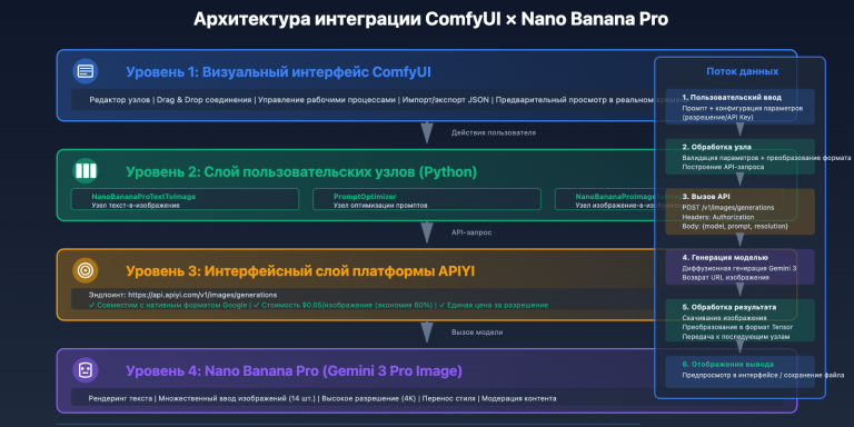 nano banana pro comfyui integration guide ru image 0 图示